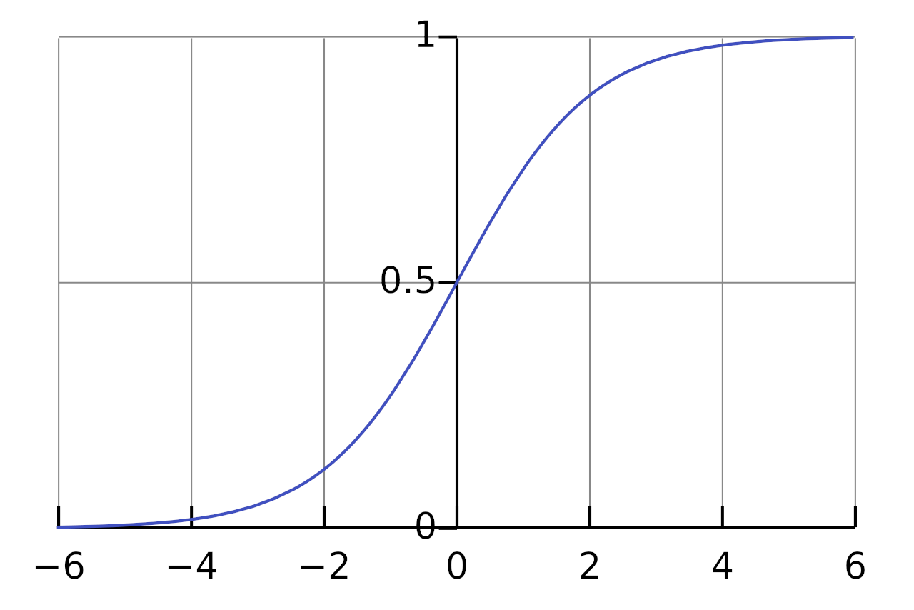 Logistic Curve