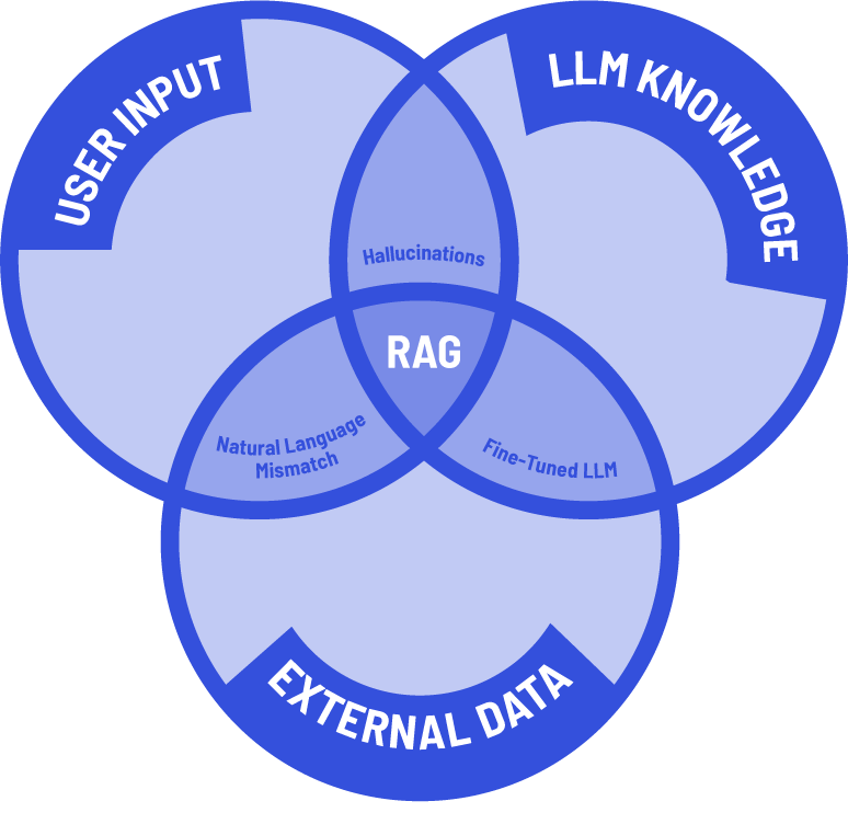 Retrieval augmented generation services - Venn diagram