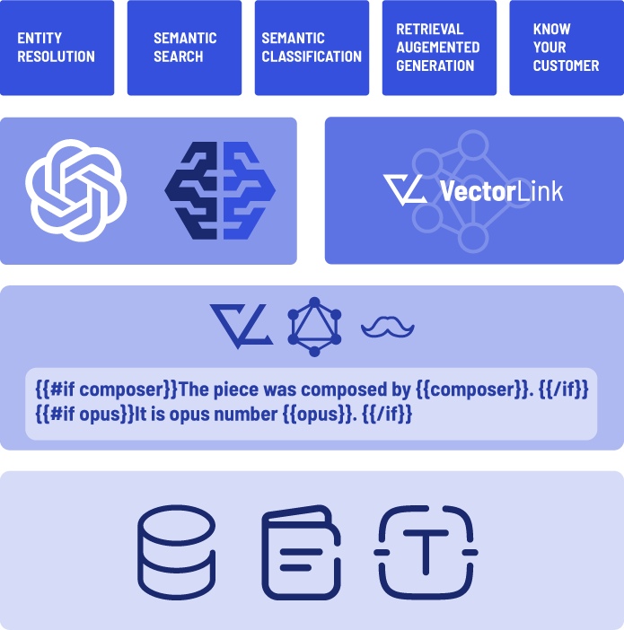 AI Consultants with our own VectorLink techology. VectorLink is a vector database and vector embedding management tool - this is a diagram of how it works.