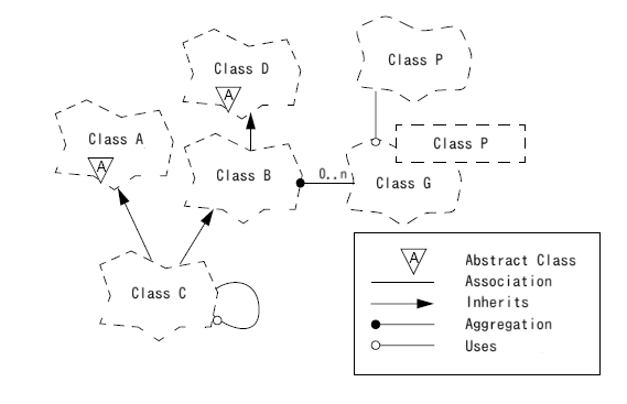 Booch Diagram by Grady Booch in the 1991 book "Object Oriented Analysis and Design with Applications"